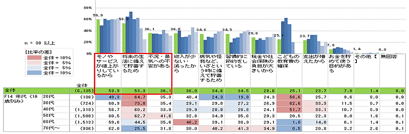 「節約を意識する理由」については値上げや不況の回答が多かった 日本生活協同組合連合会は「節約と値上げ」の意識について組合員向けにアンケート調査を実施