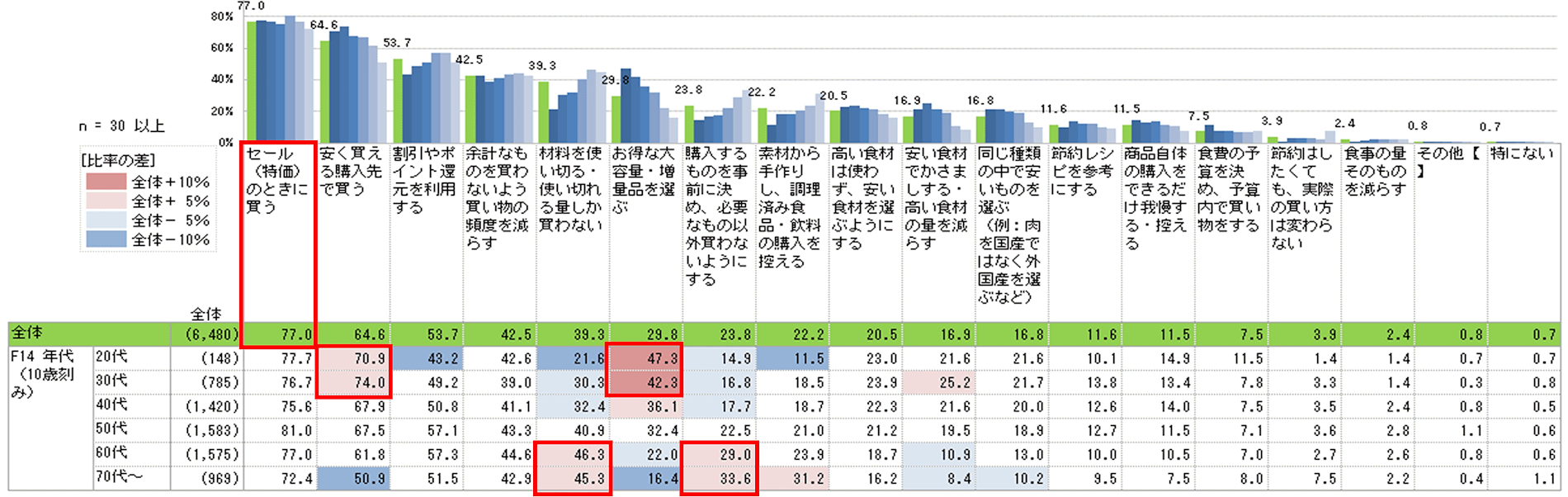 食費の節約方法として若年層では大容量品・増量品を選ぶ傾向が高い 日本生活協同組合連合会は「節約と値上げ」の意識について組合員向けにアンケート調査を実施