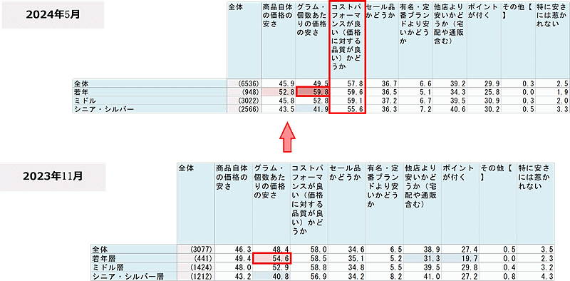 日本生活協同組合連合会は「節約と値上げ」の意識について組合員向けにアンケート調査を実施