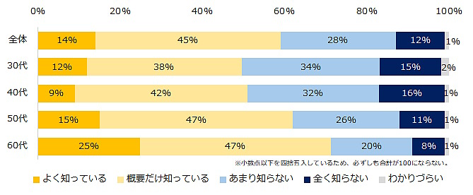 求人情報メディア・人材紹介サービスなどのエン・ジャパンが実施した「65歳までの雇用確保の義務化」に関するアンケート調査