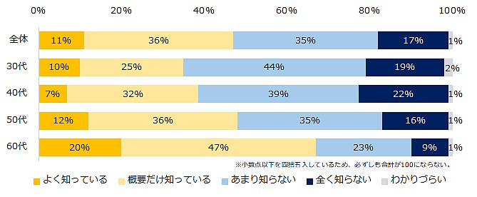 求人情報メディア・人材紹介サービスなどのエン・ジャパンが実施した「65歳までの雇用確保の義務化」に関するアンケート調査