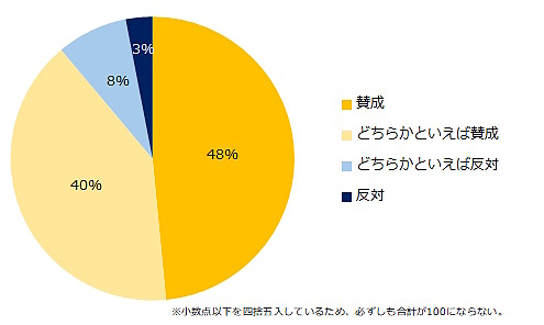 求人情報メディア・人材紹介サービスなどのエン・ジャパンが実施した「65歳までの雇用確保の義務化」に関するアンケート調査