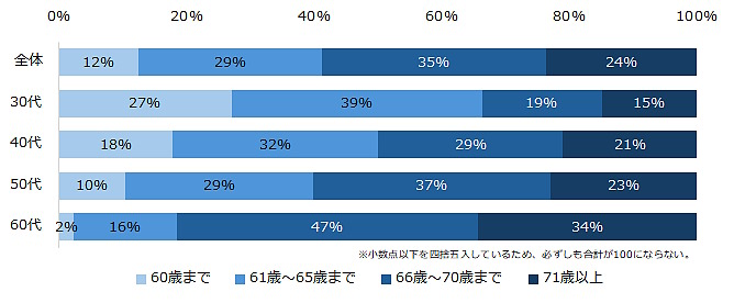 求人情報メディア・人材紹介サービスなどのエン・ジャパンが実施した「65歳までの雇用確保の義務化」に関するアンケート調査