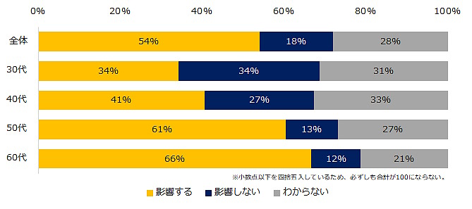 求人情報メディア・人材紹介サービスなどのエン・ジャパンが実施した「65歳までの雇用確保の義務化」に関するアンケート調査