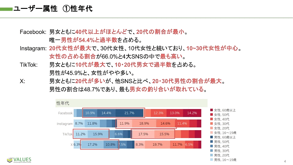 ヴァリューズが実施した4大SNSのヘビーユーザー比較調査