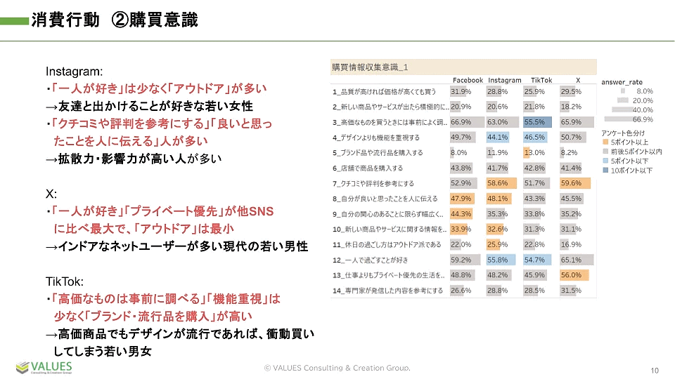 ヴァリューズが実施した4大SNSのヘビーユーザー比較調査