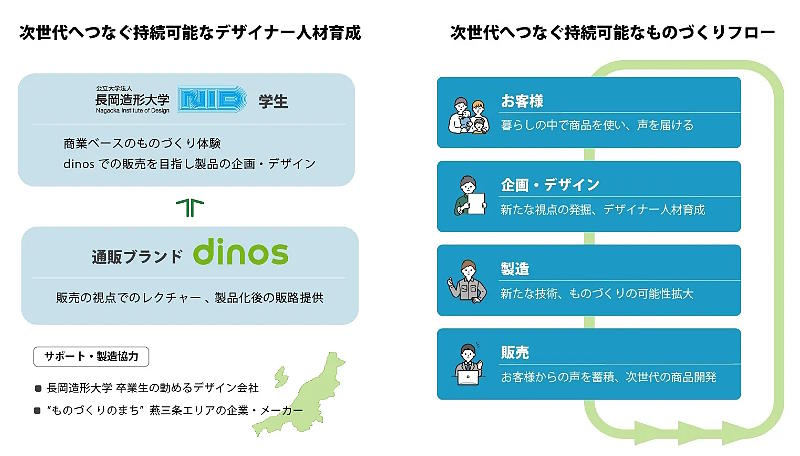 総合通販のDINOS CORPORATIONは7月31日から、プロダクトデザインに関する産学連携プロジェクトの第2期を長岡造形大学で始めた