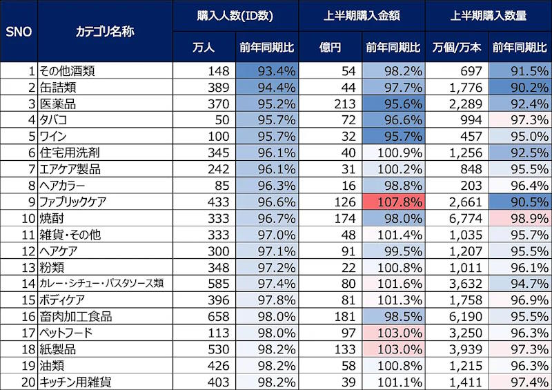 カタリナ マーケティング ジャパンは、2024年上半期における消費行動の変化について分析、レポートを発表