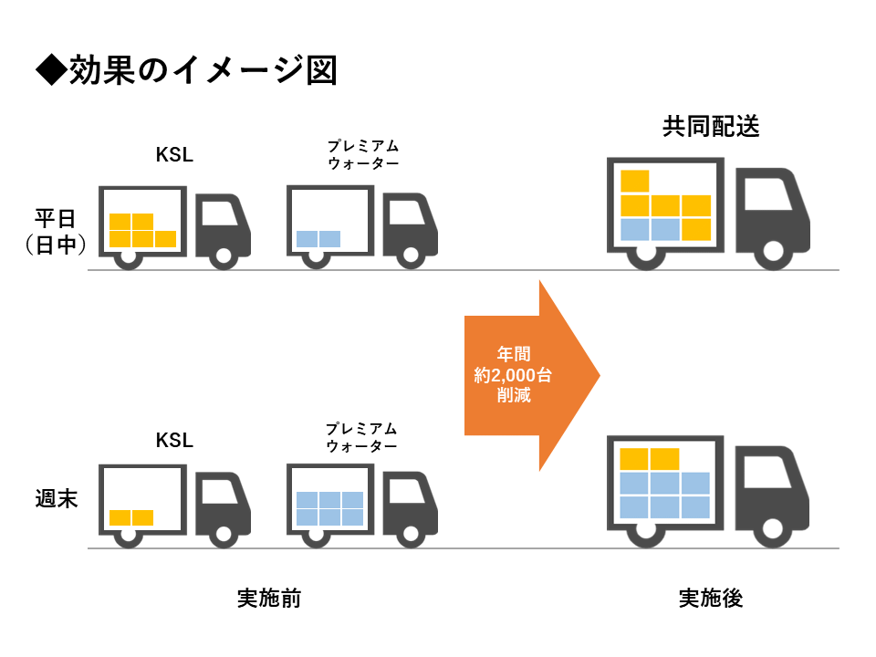 コクヨグループの物流会社であるコクヨサプライロジスティクス（KSL）と、プレミアムウォーターホールディングスの子会社で宅配水の配送業務を手がけるPWリソースは8月1日から、大阪市内において共同配送を開始