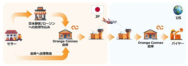 越境EC支援を手がけるイーベイ・ジャパンは8月1日、郵便局やコンビニエンスストアの「ローソン」に荷物を持ち込み、1個単位から海外宅配便を利用できる「eBay SpeedPAK Economy（イーベイ スピードパック エコノミー）」を開始