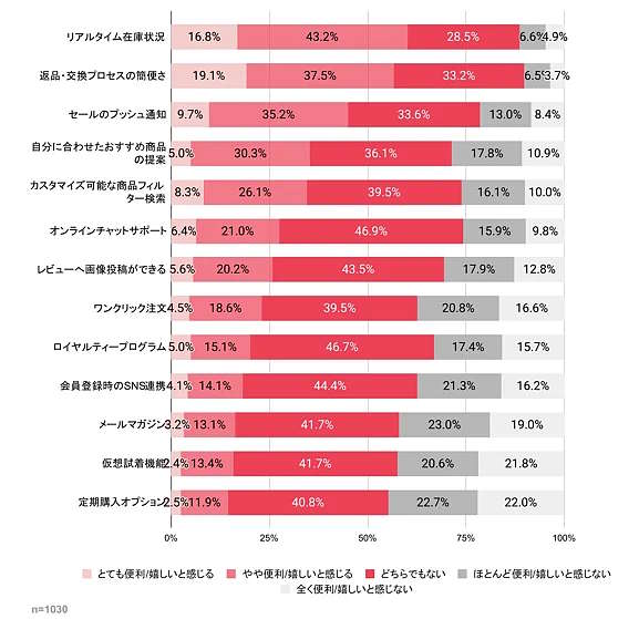 Reproが8月7日に公表したECサイトの利用状況に関するユーザー調査