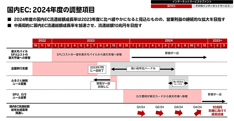 楽天グループの2024年1-6月期（中間期）連結業績における国内EC流通総額は2兆7329億円で前年同期比4.8%減