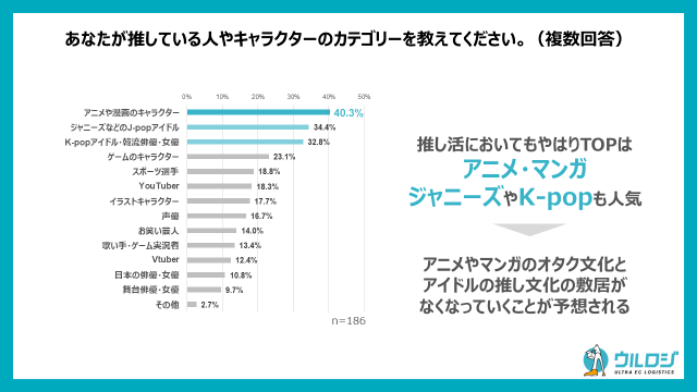 ディーエムソリューションズ EC購買時の「推し活」に関する実態調査 ウルロジ調べ 推している人物やキャラクター