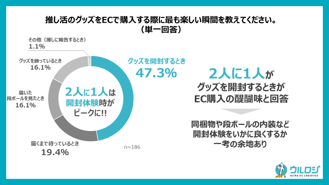 ディーエムソリューションズ EC購買時の「推し活」に関する実態調査 ウルロジ調べ ECで「推し活」のグッズを購入した際に最も楽しい瞬間