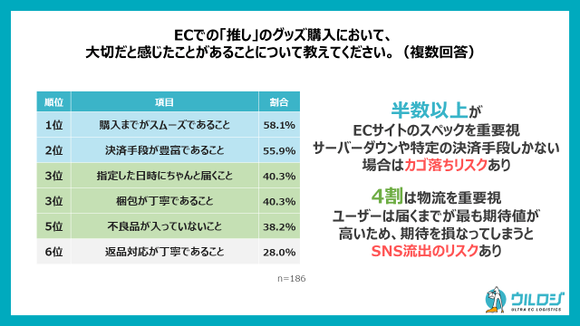 ディーエムソリューションズ EC購買時の「推し活」に関する実態調査 ウルロジ調べ ECでの「推し」のグッズ購入で大切に感じること