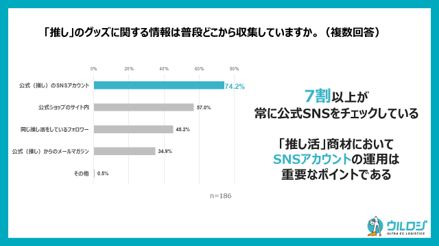 ディーエムソリューションズ EC購買時の「推し活」に関する実態調査 ウルロジ調べ 「推し」のグッズに関する情報をどこから収集しているか