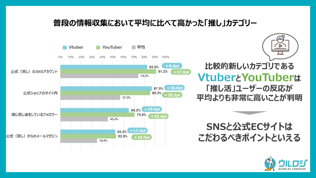 ディーエムソリューションズ EC購買時の「推し活」に関する実態調査 ウルロジ調べ 普段の情報収集において平均に比べて高かったカテゴリ