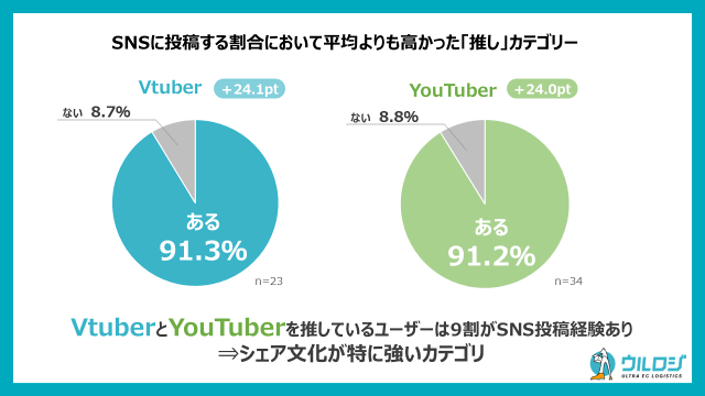 ディーエムソリューションズ EC購買時の「推し活」に関する実態調査 ウルロジ調べ SNSに投稿する割合で平均よりも高かった「推し」カテゴリ