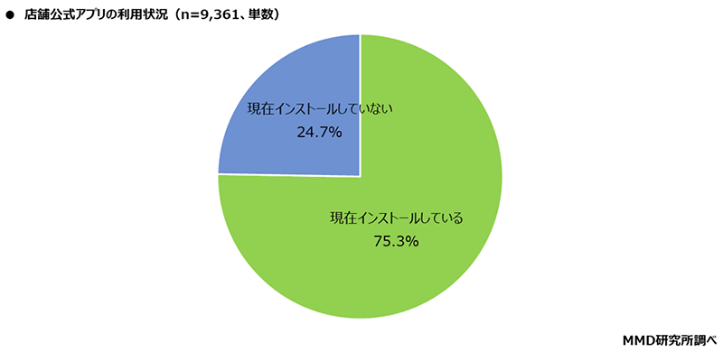 MMD研究所 店舗公式アプリに関する利用実態調査 店舗公式アプリの利用状況