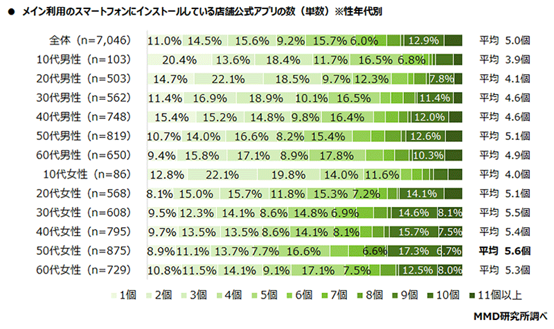 MMD研究所 店舗公式アプリに関する利用実態調査 メイン利用のスマホにインストールしている店舗公式アプリの数