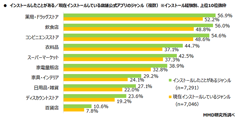 MMD研究所 店舗公式アプリに関する利用実態調査 インストールしたことがある／現在インストールしている店舗公式アプリのジャンル