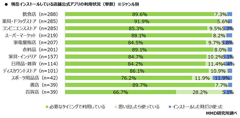 MMD研究所 店舗公式アプリに関する利用実態調査 現在利用している店舗公式アプリの利用状況