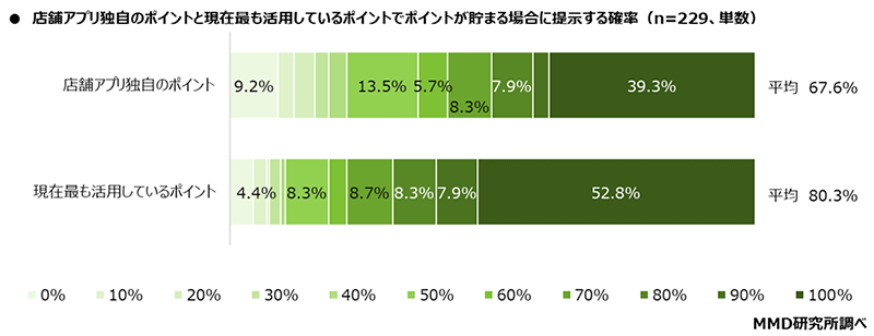 MMD研究所 店舗公式アプリに関する利用実態調査 店舗アプリ独自のポイントと現在最も活用しているポイントで、ポイントが貯まる場合に提示する確率