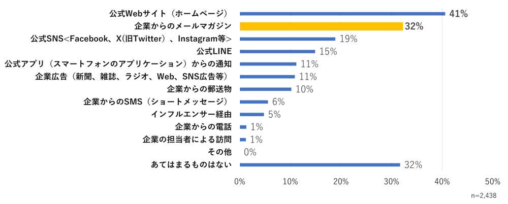 WOW WORLD（ワオワールド）は8月1日、企業が発信するメールマガジン（メルマガ）の情報や購読理由、解約理由などに関する調査結果を公表