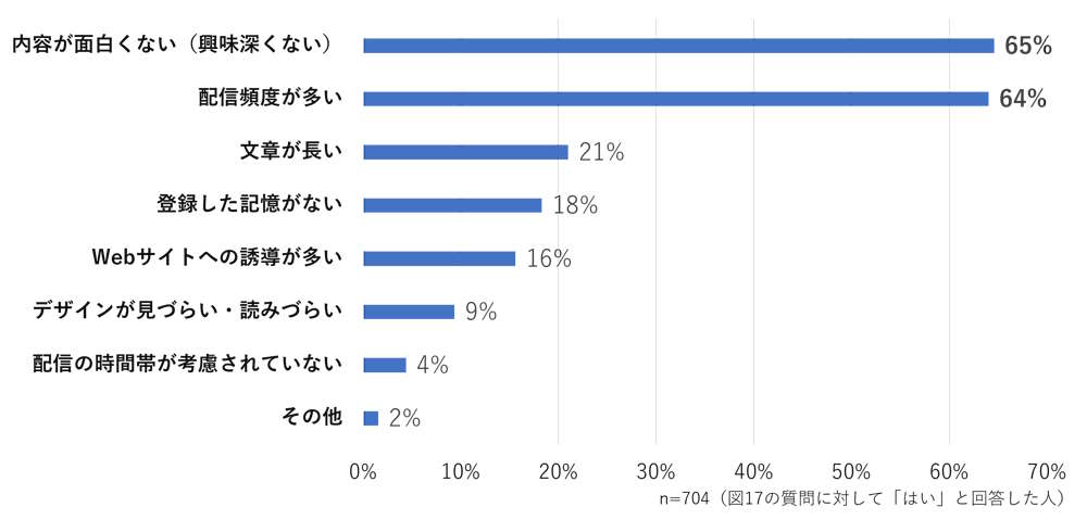 WOW WORLD（ワオワールド）は8月1日、企業が発信するメールマガジン（メルマガ）の情報や購読理由、解約理由などに関する調査結果を公表