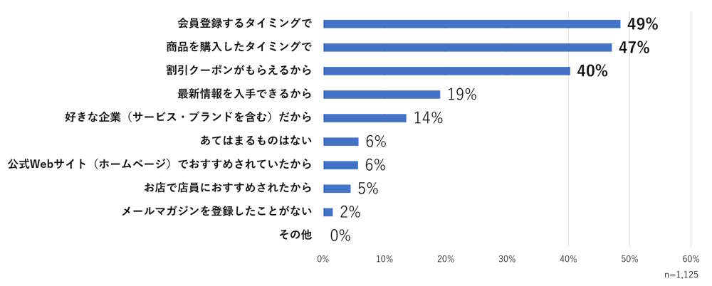 WOW WORLD（ワオワールド）は8月1日、企業が発信するメールマガジン（メルマガ）の情報や購読理由、解約理由などに関する調査結果を公表