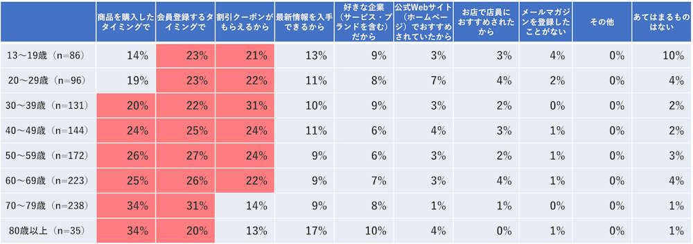 WOW WORLD（ワオワールド）は8月1日、企業が発信するメールマガジン（メルマガ）の情報や購読理由、解約理由などに関する調査結果を公表