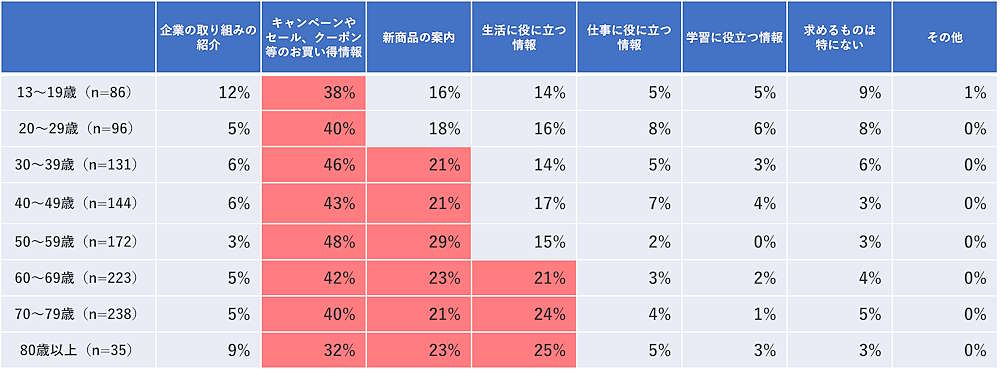 WOW WORLD（ワオワールド）は8月1日、企業が発信するメールマガジン（メルマガ）の情報や購読理由、解約理由などに関する調査結果を公表