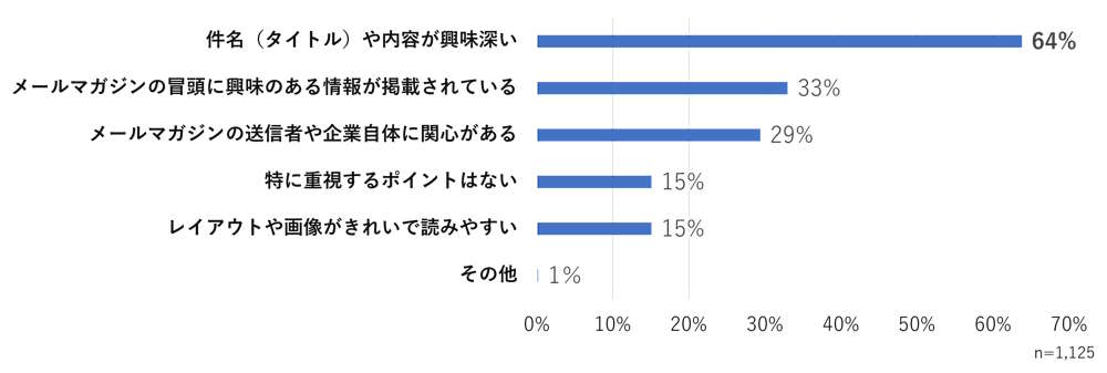 WOW WORLD（ワオワールド）は8月1日、企業が発信するメールマガジン（メルマガ）の情報や購読理由、解約理由などに関する調査結果を公表