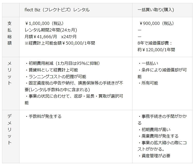 レンタルと購入の比較 DINOS CORPORATION（ディノス）は8月1日、法人を対象とした家具のレンタルサービス「flect Biz（フレクトビズ）」を開始