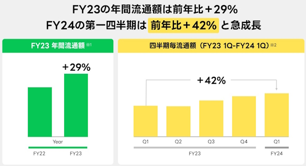 「LINEギフト」の流通額推移（画像はLINEヤフーの説明会資料から編集部がキャプチャ）