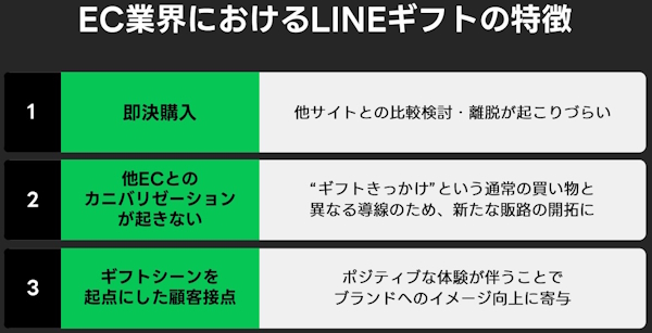 EC業界における「LINEギフト」の特徴（画像はLINEヤフーの説明会資料から編集部がキャプチャ）