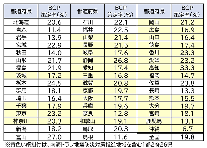 帝国データバンク（TDB）が公表した、企業による事業継続計画（BCP）の策定率についてまとめた調査結果　都道県ごとのBCP策定率