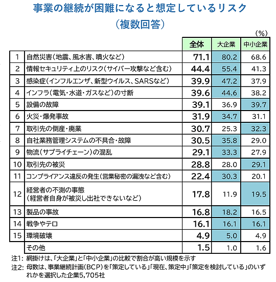 帝国データバンク（TDB）が公表した、企業による事業継続計画（BCP）の策定率についてまとめた調査結果