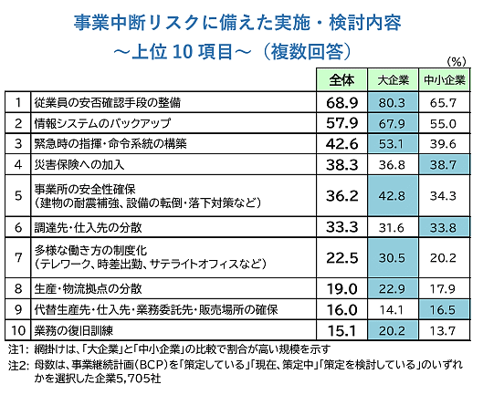 帝国データバンク（TDB）が公表した、企業による事業継続計画（BCP）の策定率についてまとめた調査結果