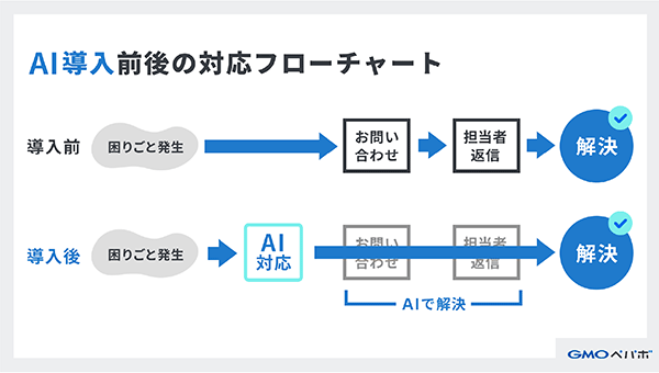 GMOペパボ AI導入による業務時間削減 AI導入前後のフローチャート