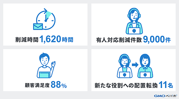 GMOペパボ AI導入の成果について