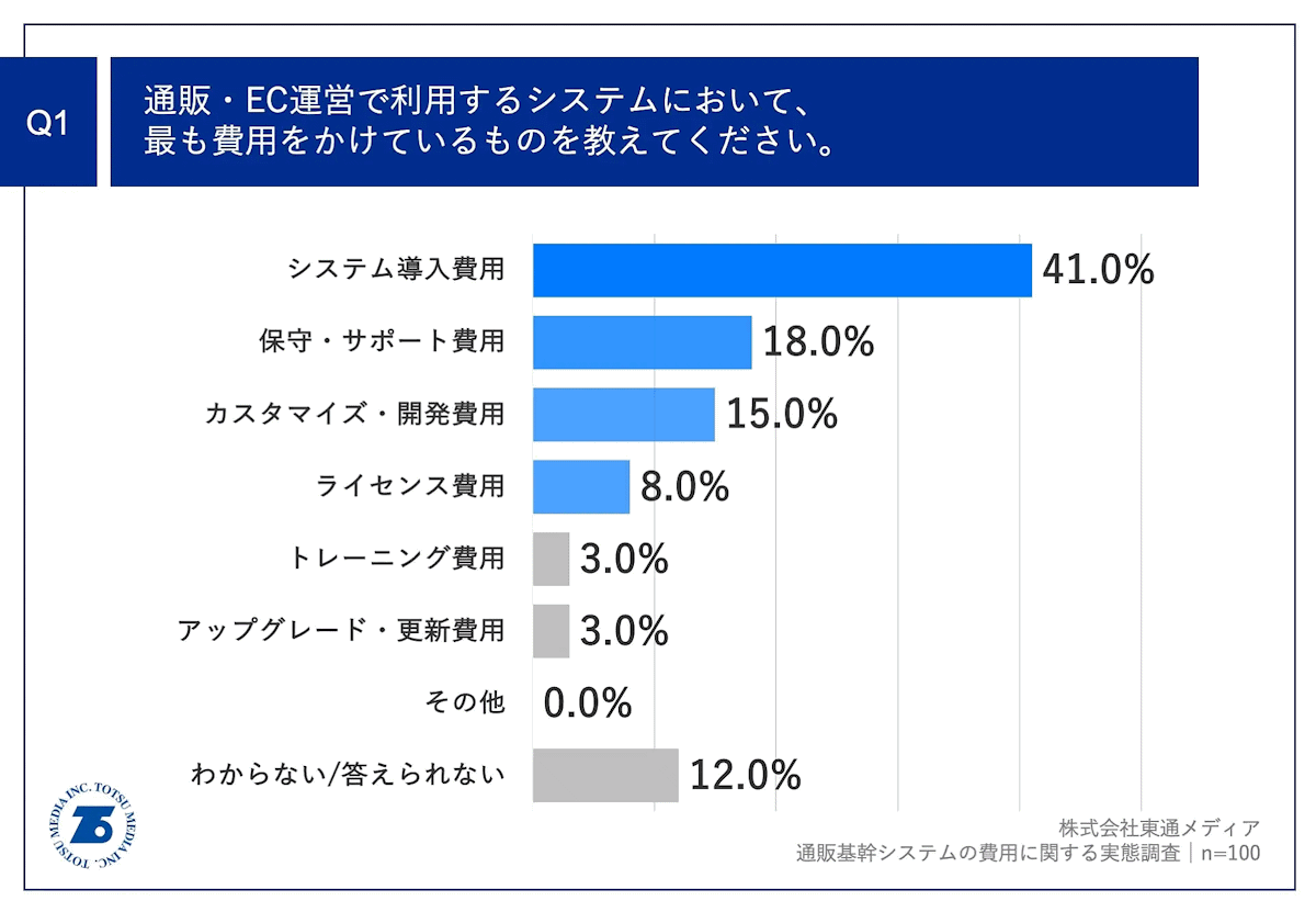 東通メディアが、自社で通販基幹システムを導入している年商10億円以上の通販・EC事業者を対象に実施した「通販基幹システムの費用に関する実態調査」