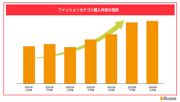 BEENOS 2024年上半期トピックス 越境ECランキング ファッションカテゴリの購入件数推移