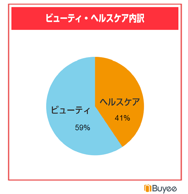 BEENOS 2024年上半期トピックス 越境ECランキング ビューティ・ヘルスケアの購入件数の内訳