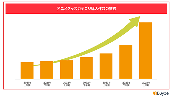 BEENOS 2024年上半期トピックス 越境ECランキング アニメグッズカテゴリの購入件数推移