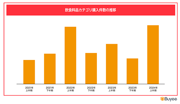 BEENOS 2024年上半期トピックス 越境ECランキング 飲食料品カテゴリ購入件数の推移