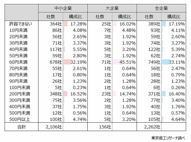 厚生労働省の中央最低賃金審議会が2024年度の地域別最低賃金額改定の目安額を前年度から50円の引き上げを答申したことについて、東京商工リサーチは最低賃金引き上げに関するアンケート踏査を実施