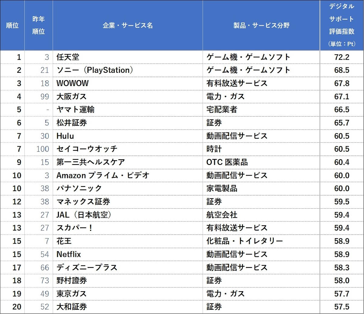 トライベックの調査・分析機関であるトライベックブランド戦略研究所は8月23日、デジタルサポートの評価指数ランキングを発表した