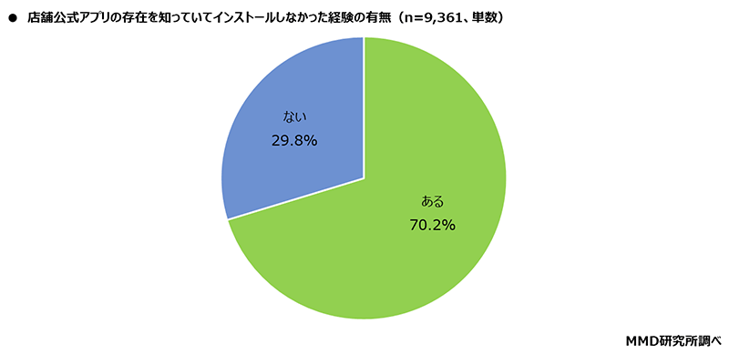 MMD研究所 店舗公式アプリ利用に関する意識調査 店舗公式アプリの存在を知っていてインストールしなかった経験の有無