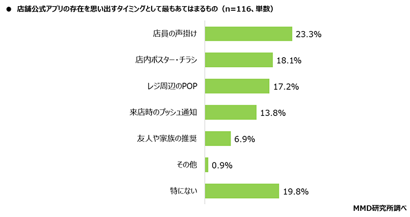 MMD研究所 店舗公式アプリ利用に関する意識調査 店舗公式アプリの存在を思い出すタイミングとして最も当てはまるもの